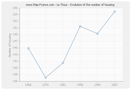 Le Thour : Evolution of the number of housing
